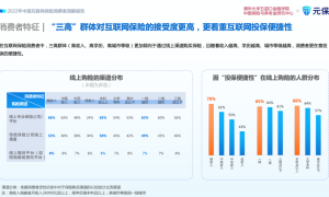 元保保险发布保险消费者洞察报告，保险线上化已是大势所趋